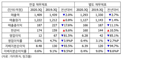 실적속보 태림포장 3q 영업이익 12억전년비 81↓ 뉴스 아이투자 대한민국 No1 가치투자포털