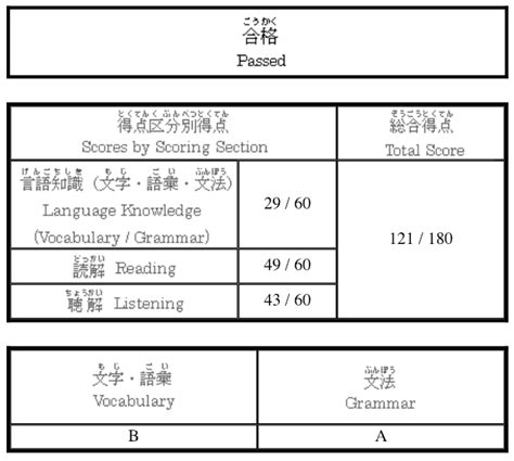 My JLPT N3 Results – Lindie Botes – Languages & Design