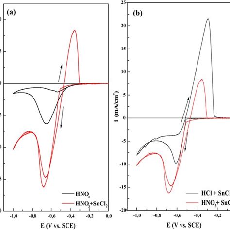 Mott Schottky Plot Of Sno2 Films Electrodeposited At Various Electrolyte Ph Download