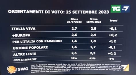 Sondaggio Swg Fdi Frena E Il Pd Non Cresce Nel Governo Festeggiano