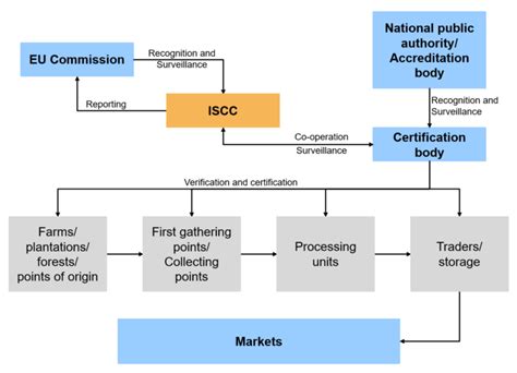 Iscc Certification Ensuring Sustainability And Traceability In