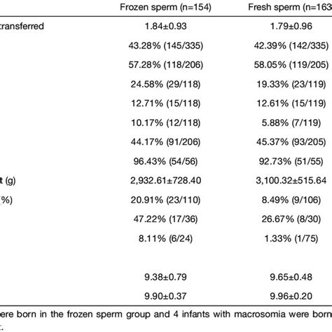 Comparison Of Pregnancy Outcomes Between The Two Groups Download