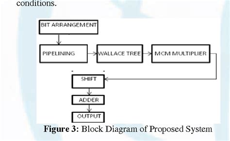 Figure From Design Of Area Delay Power Efficient Adaptive Filter