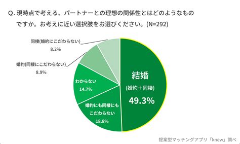 【20・30代独身男女の結婚観】調査 結婚願望ありが7割！ 男女の結婚意欲は30代で逆転！？ 結婚したい男女を阻むものとは 株式会社リブセンス