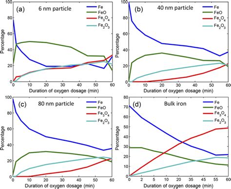 Transition Of Fe Feo Fe O And Fe O During Oxidation Over Oxygen