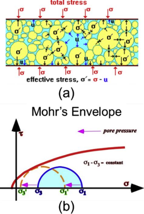 Concept Of Terzaghis Effective Stress Law A Resultant Effective Download Scientific Diagram