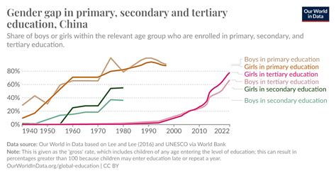 Gender Gap In Primary Secondary And Tertiary Education Our World In Data