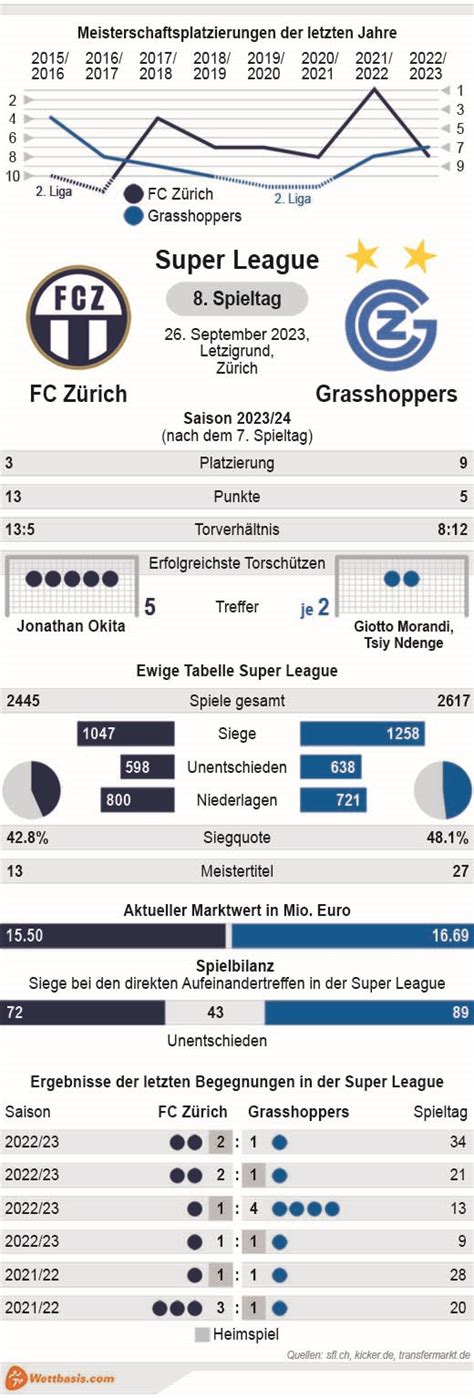 Fc Z Rich Vs Grasshoppers Tipp Prognose Quoten