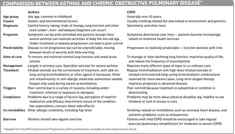 Asthma And Copd Difference