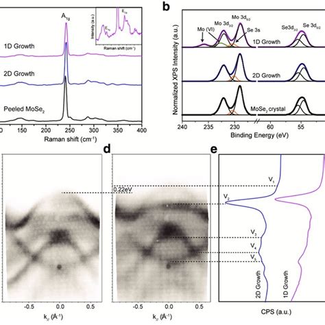 Mbe Grown Mose 2 With 2d And 1d Growth Modes A Schematic Illustration