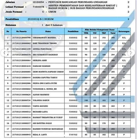 Pengumuman Hasil Skd Cpns Kemendagri 2023 Dan Arti Kode Pl P Tl Th Dan Tms Portal Sulut