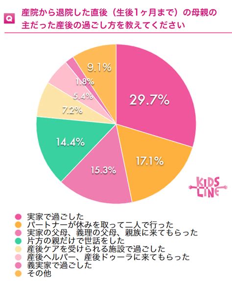 産後1ヶ月の過ごし方は実家が3割！メリットデメリットを助産師が解説 キッズライン