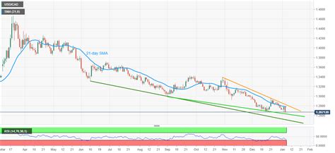 Usd Cad Price Analysis Bears Keep Four Month Old Support Line On Radar