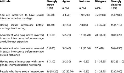 Responses To Questions On Attitude Towards Premarital Sexual Activity