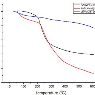 Tga Curves Of Sa Qpei Cmwcnts A Sodium Alginate B And Cmwcntbs C