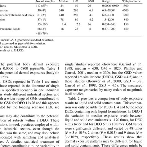 Body Potential Dermal Exposure Levels A For Formulation In Different Download Table