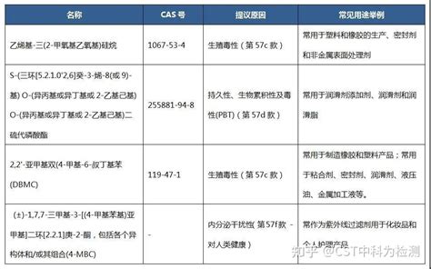 Reach高度关注物质（svhc）清单增至223项 知乎