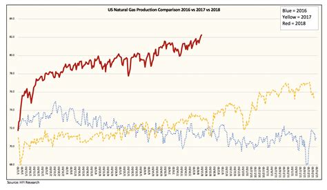 Lower 48 Natural Gas Production Hits All Time High Bearish Pressure