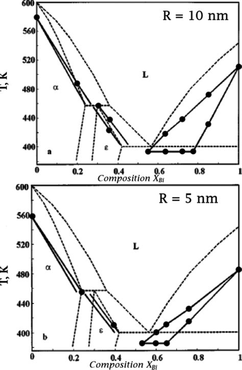 The Bi Pb Phase Diagram The Dashed Lines Are The Equilibrium Bulk