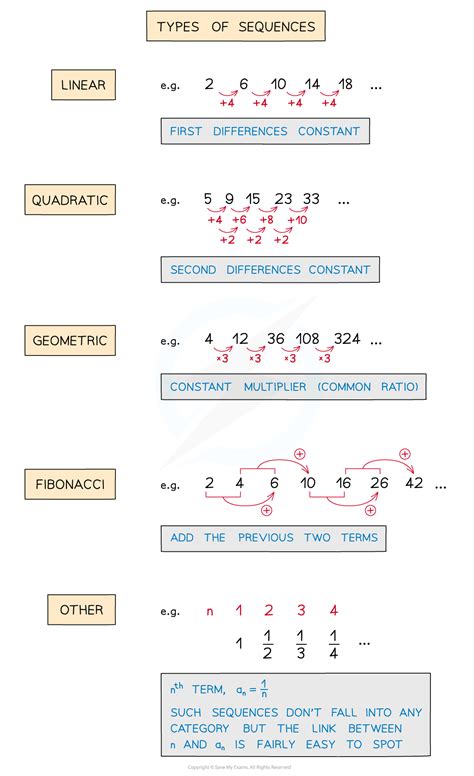 Types Of Sequences Aqa Gcse Maths Revision Notes 2022