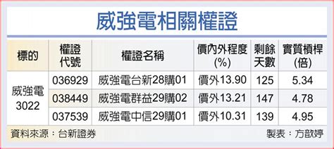 權證市場焦點－威強電 網通出貨強勁 上市櫃 旺得富理財網