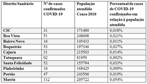 Tabela 3 Percentual de casos confirmados do COVID 19 em relação à