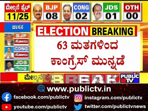 Bjp Wins In Chitradurga Congress Leading In Kolar Mlc Election