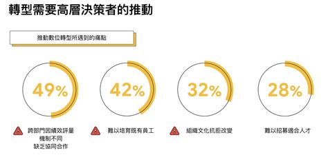 2021 台灣 企業數位轉型關鍵報告