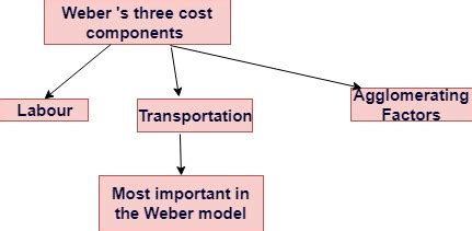 Weber S Model Of Industrial Location Upsc Alfred Weber Model Civil