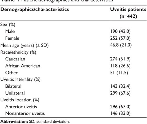 Table From Clinical Ophthalmology Dovepress Dovepress Ocular