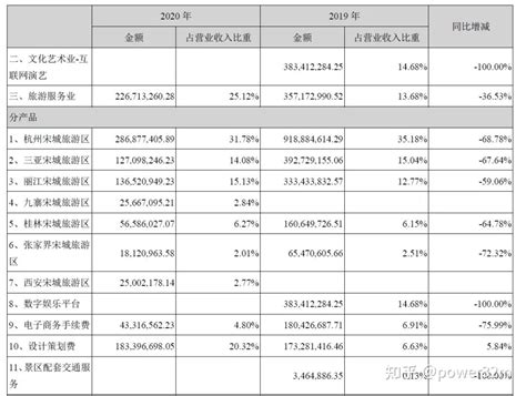 马先声周周说 宋城企业解读：剖析文旅企业，掌握财经逻辑 知乎