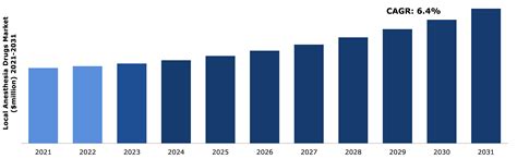 Local Anesthesia Drugs Market Size & Industry Trends: 2031