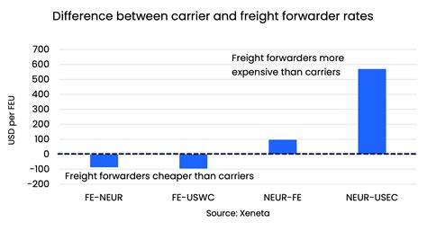 The Xeneta Guide To Ocean Freight Shipping Tenders In 2024 How Lucky