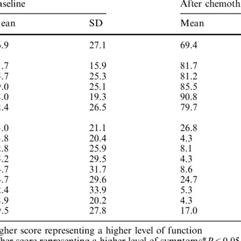 Patients Mean Scores On Eortc Qlq C30 Download Table