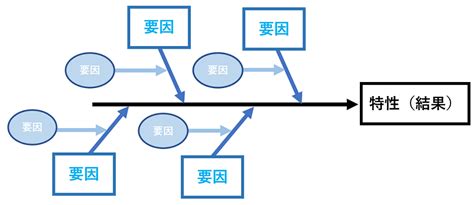 特性要因図をわかりやすく解説！テンプレート無料＆エクセル付き