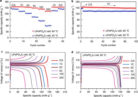 Enhanced Performance At Elevated Temperature Demonstrated By Lifepo Li