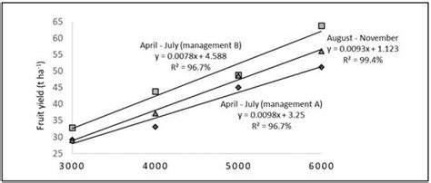 Scielo Brasil Influences Of Plant Density And Fruit Thinning On