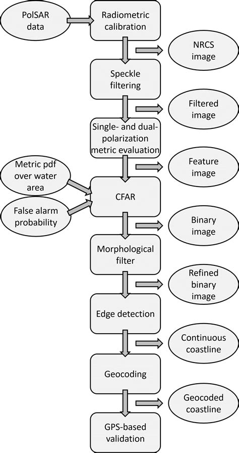 Flowchart Of The Coastline Extraction Methodology Inputs Outputs Are