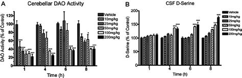 Effects Of Compound Mg Kg I P On Daao Activity And D