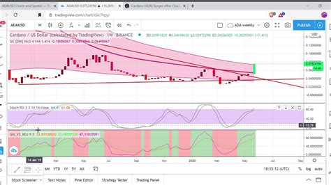 ADA Cardano Up 17 Chart Review YouTube