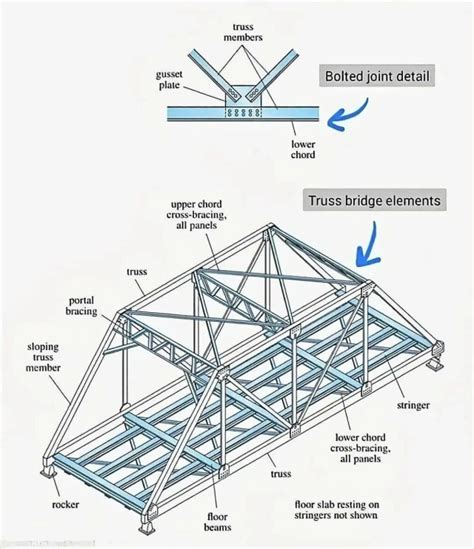 Truss bridge elements. #civil_engineers_07 #the_engineeringworld #civil ...