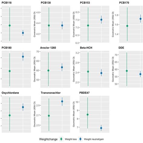 Geometric Means And 95 Confidence Intervals Ci Of Eleven Pop