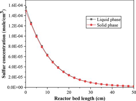 Concentration Profiles Of Sulfur Down Through The Reactor Download