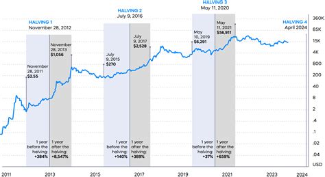 Ada Lindsey Gossip Bitcoin Price After Halving Event