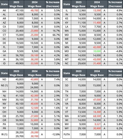 Outlook For State Unemployment Insurance Sui Tax Rates In And Beyond