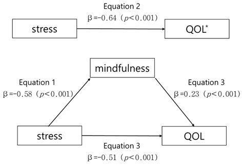 Healthcare Free Full Text Effect Of Stress On Quality Of Life Of