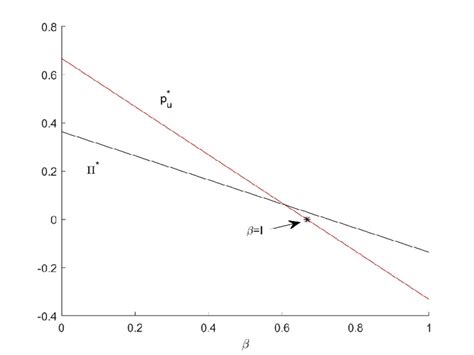 The Relationship Between í µí½ And í µí± And Between í µí½ And í