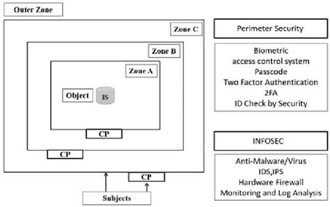 graphical representation   security model  scientific