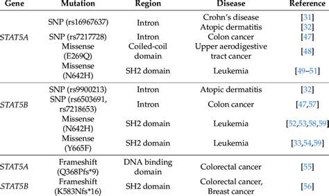 types  stat genomic mutations   disease