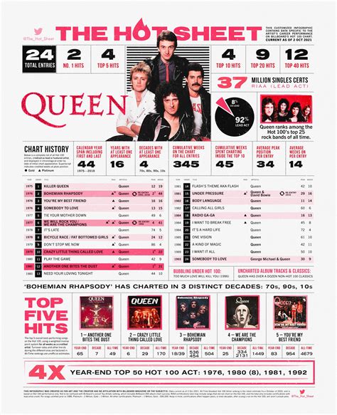 The Hot Sheet On Twitter The Hot Sheet Queen Queenwillrock Billboard Hot 100 Chart